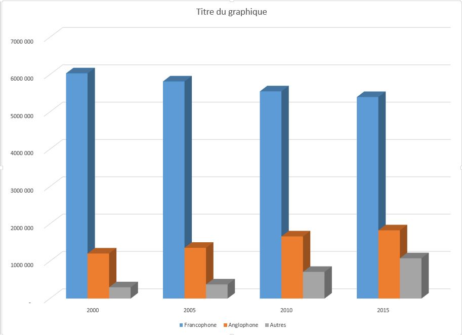 Exemple d'histogramme 3D groupé - Excel Québec