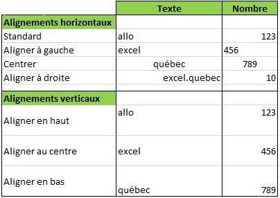 Les différents Alignement du contenu dans Excel